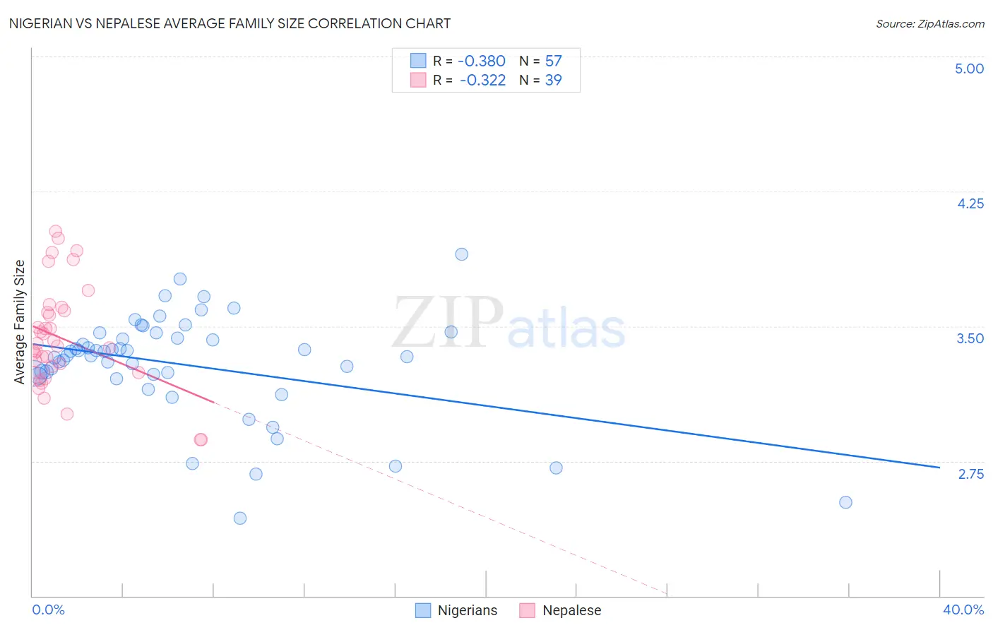 Nigerian vs Nepalese Average Family Size