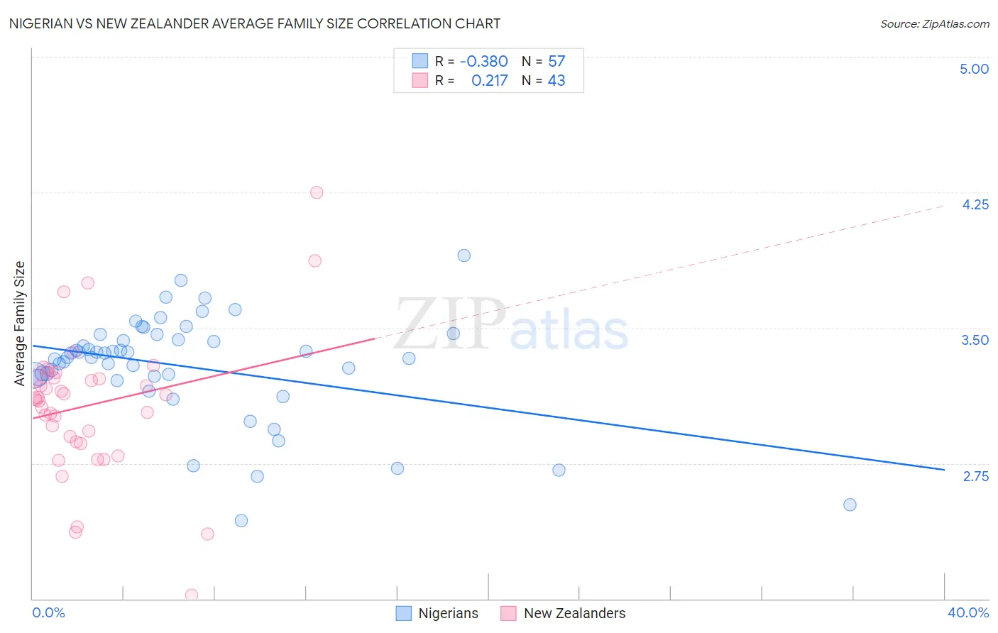 Nigerian vs New Zealander Average Family Size