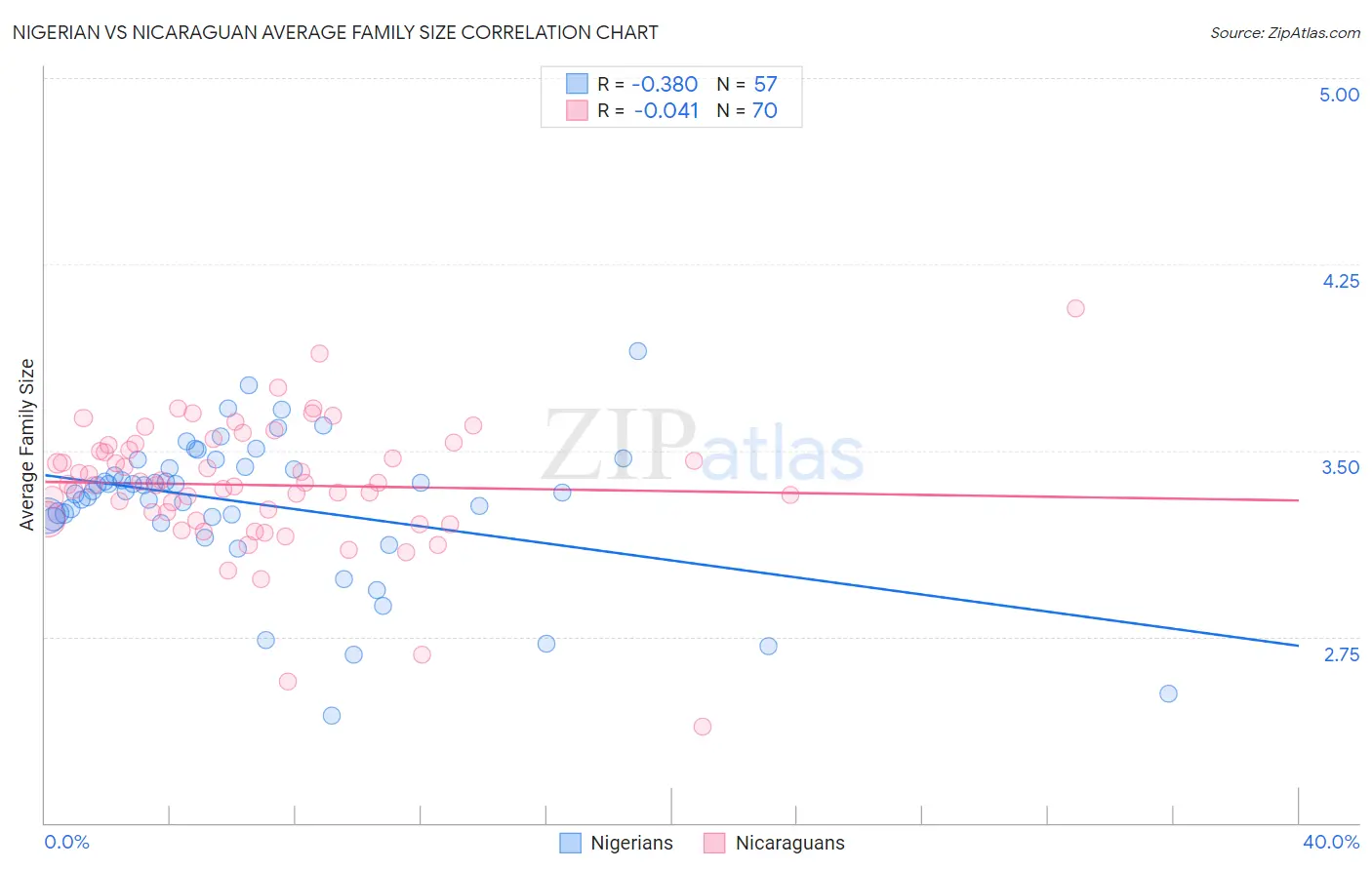 Nigerian vs Nicaraguan Average Family Size