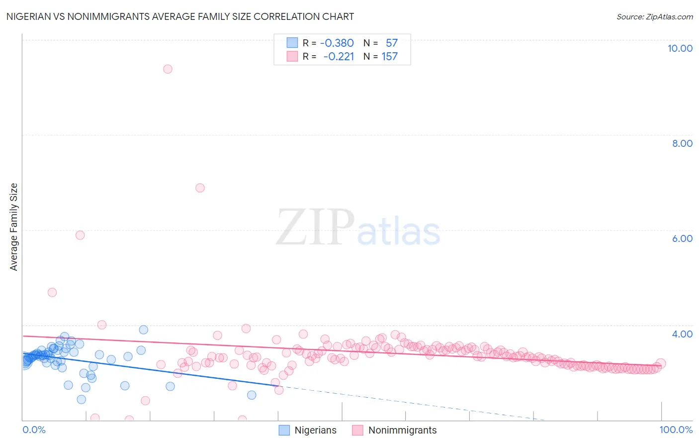 Nigerian vs Nonimmigrants Average Family Size