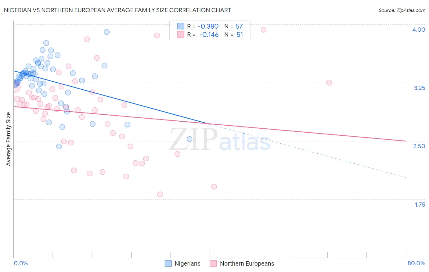 Nigerian vs Northern European Average Family Size