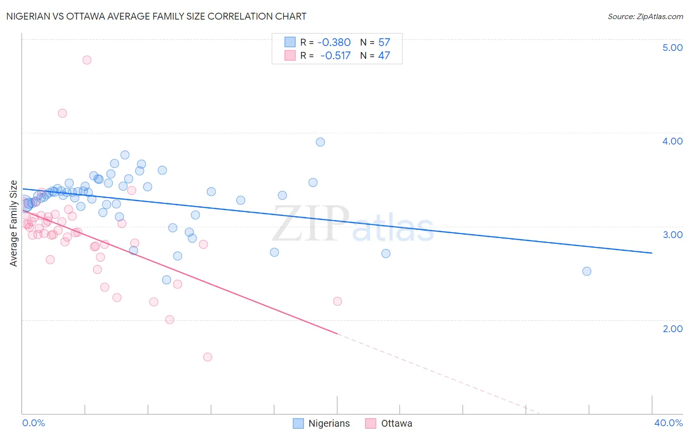 Nigerian vs Ottawa Average Family Size