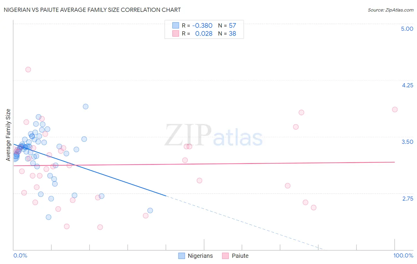 Nigerian vs Paiute Average Family Size