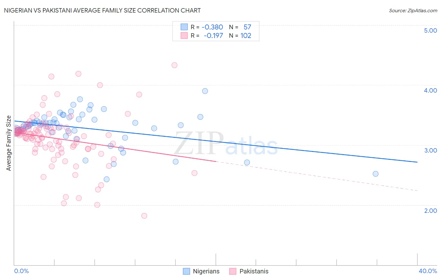 Nigerian vs Pakistani Average Family Size