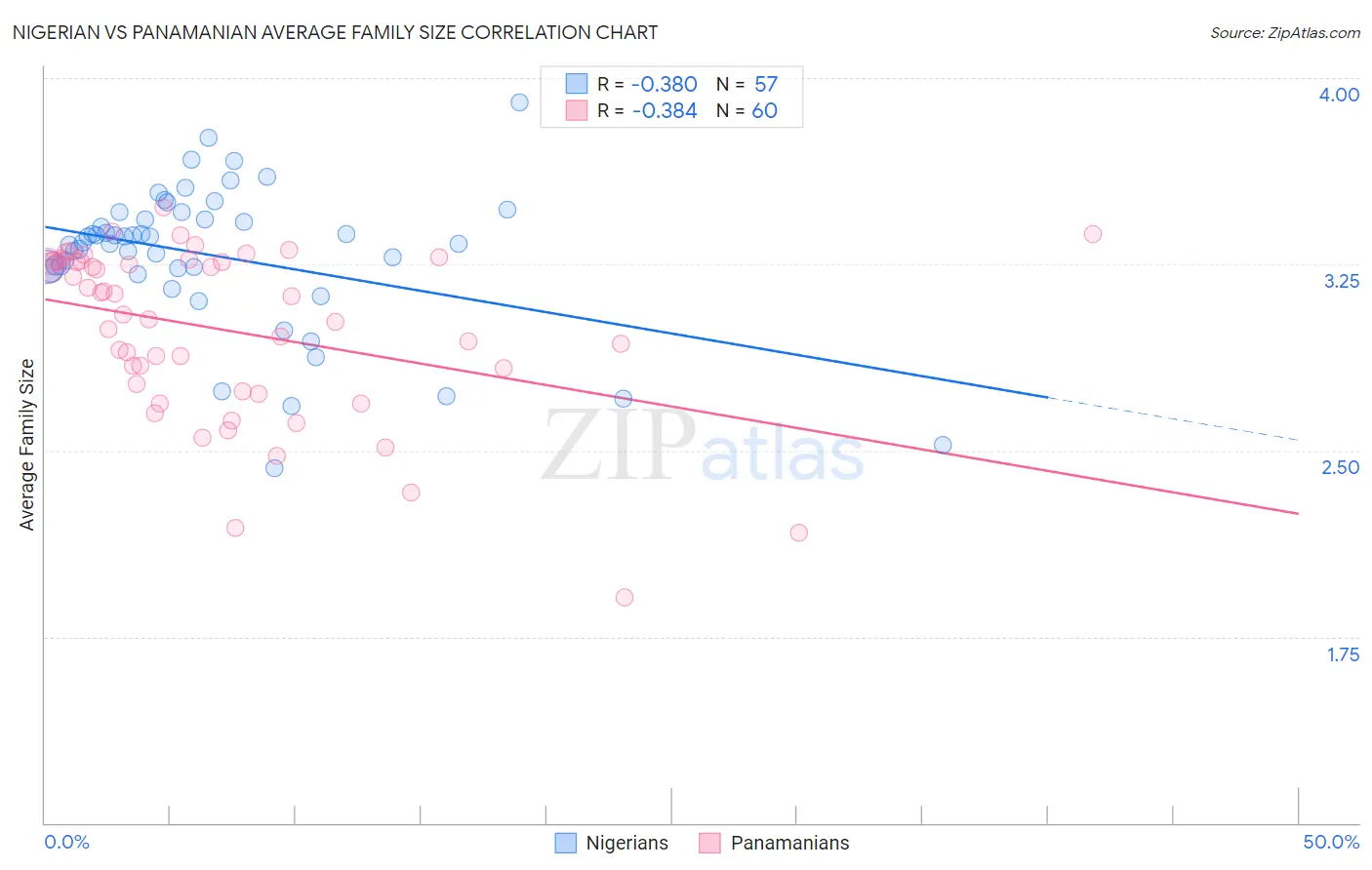 Nigerian vs Panamanian Average Family Size