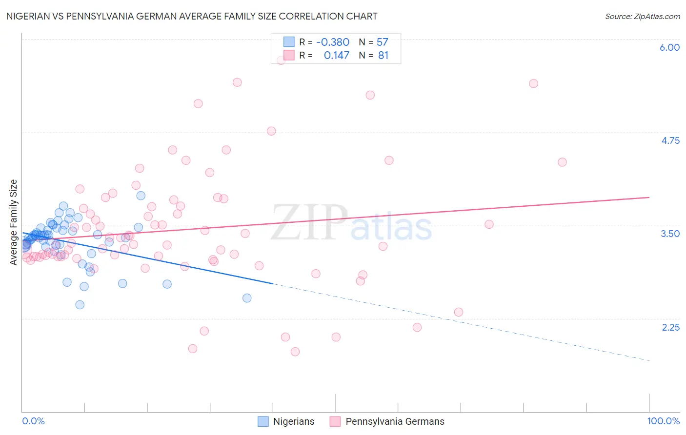 Nigerian vs Pennsylvania German Average Family Size