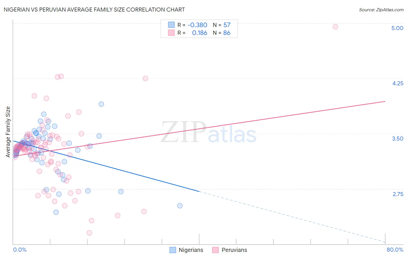 Nigerian vs Peruvian Average Family Size