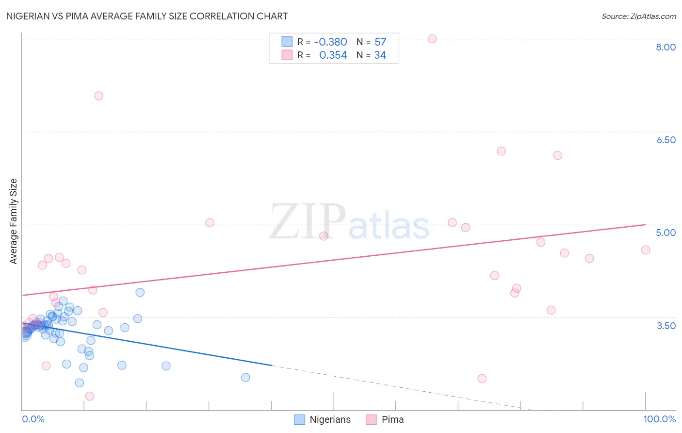 Nigerian vs Pima Average Family Size