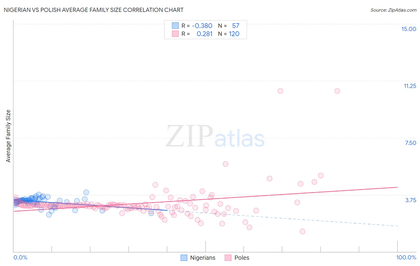 Nigerian vs Polish Average Family Size