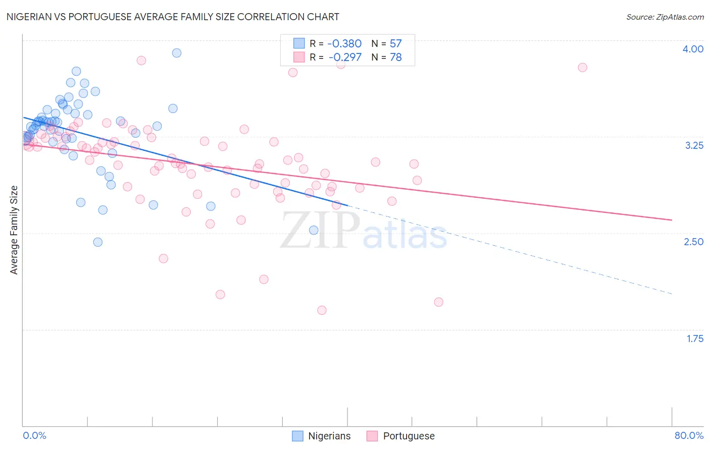 Nigerian vs Portuguese Average Family Size