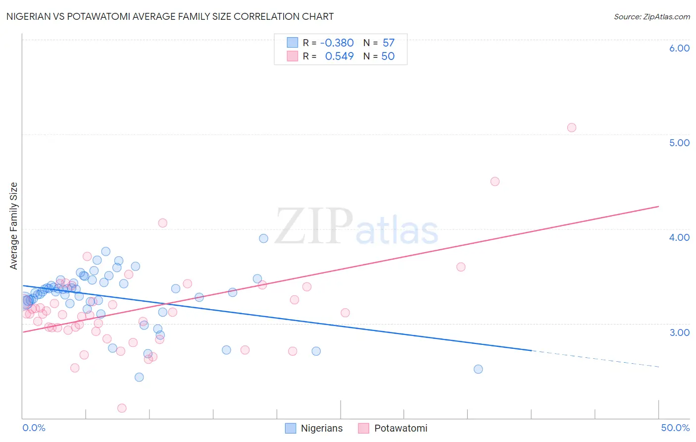 Nigerian vs Potawatomi Average Family Size