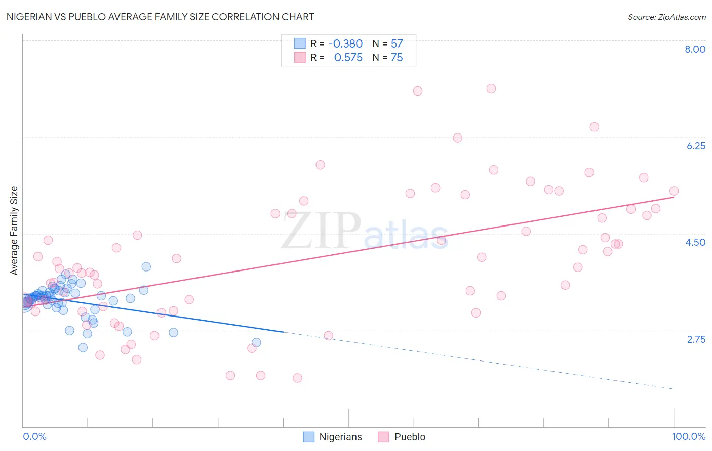 Nigerian vs Pueblo Average Family Size