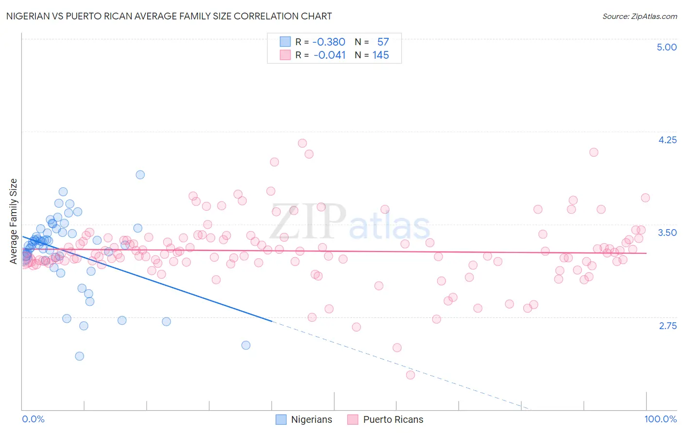 Nigerian vs Puerto Rican Average Family Size