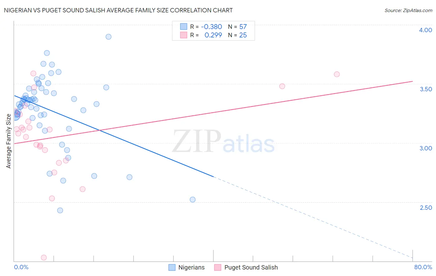 Nigerian vs Puget Sound Salish Average Family Size