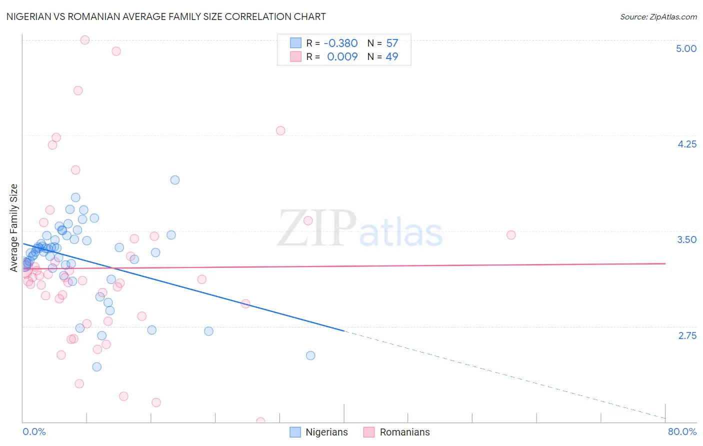 Nigerian vs Romanian Average Family Size