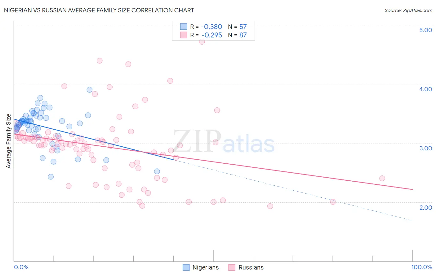 Nigerian vs Russian Average Family Size