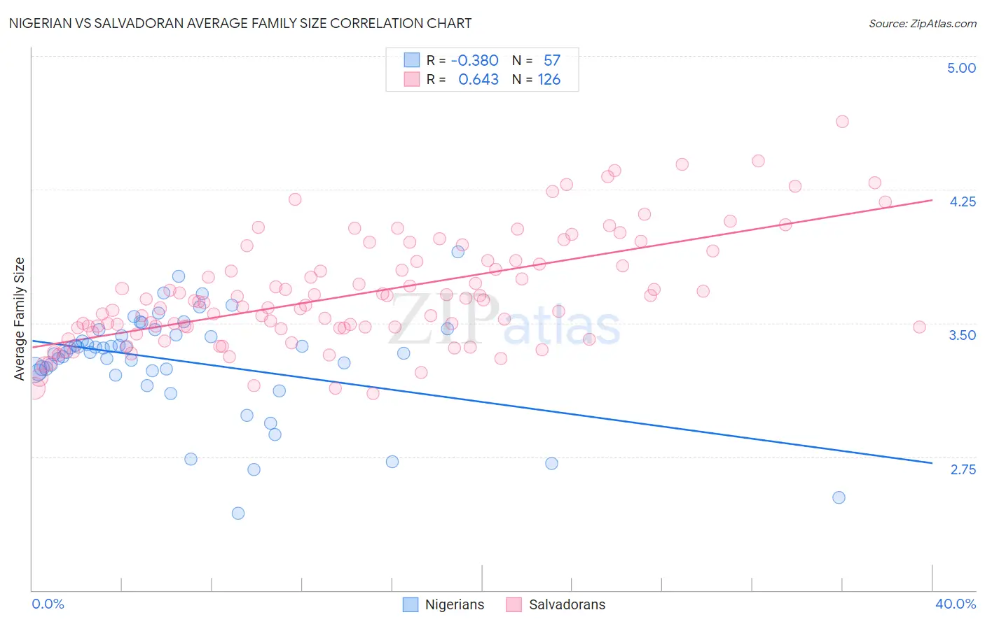 Nigerian vs Salvadoran Average Family Size