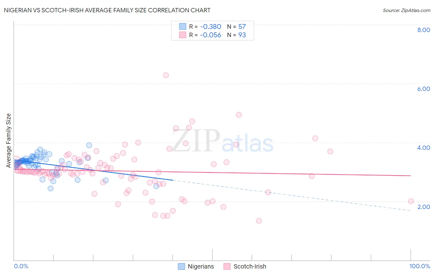 Nigerian vs Scotch-Irish Average Family Size