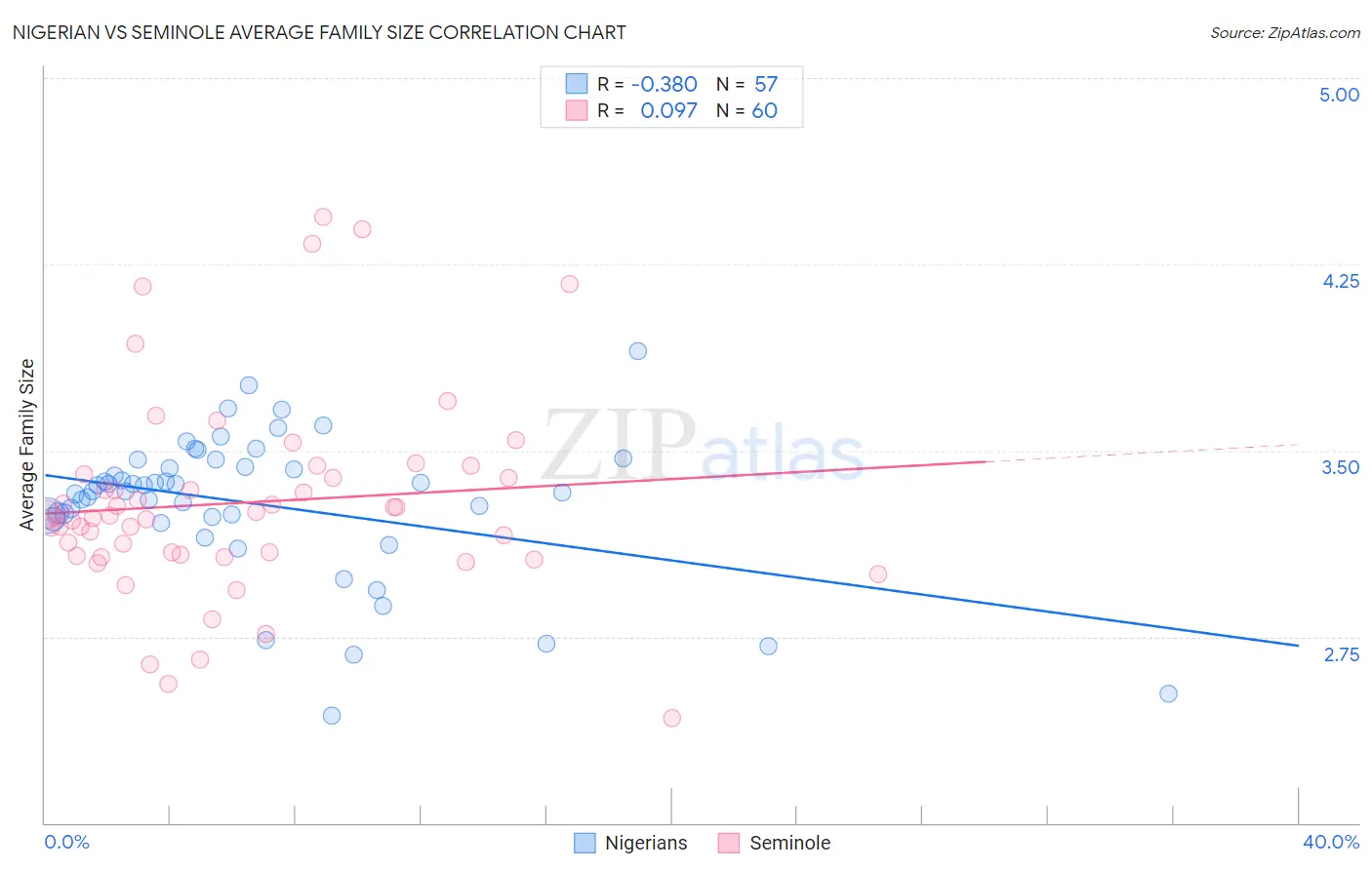Nigerian vs Seminole Average Family Size