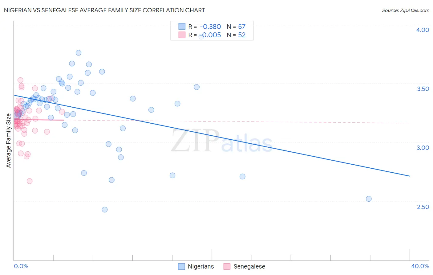 Nigerian vs Senegalese Average Family Size