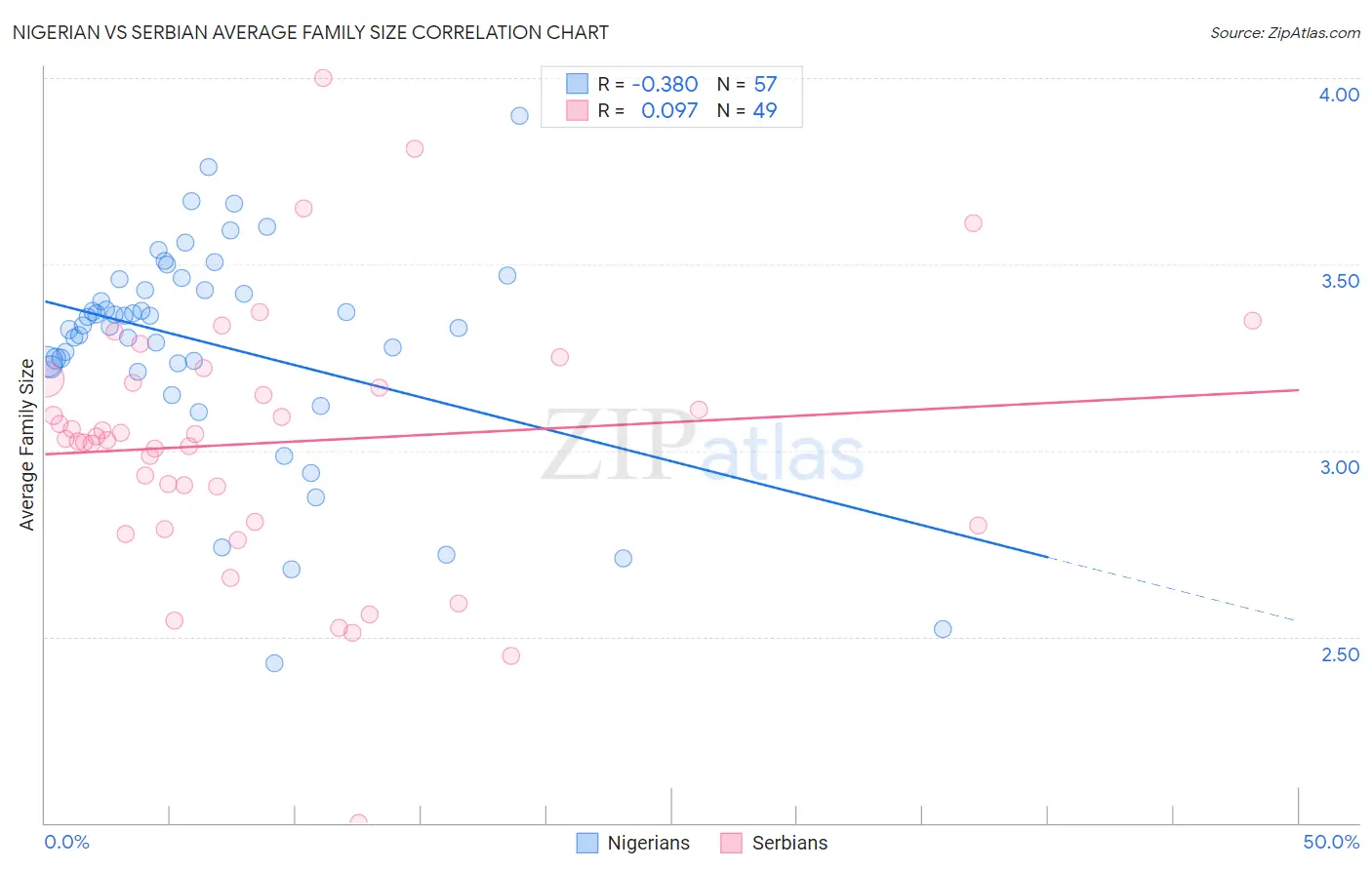 Nigerian vs Serbian Average Family Size