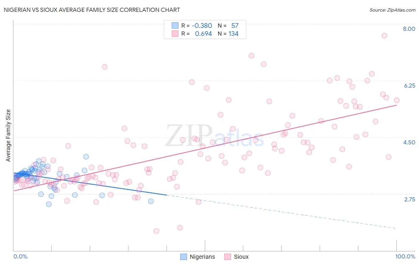 Nigerian vs Sioux Average Family Size