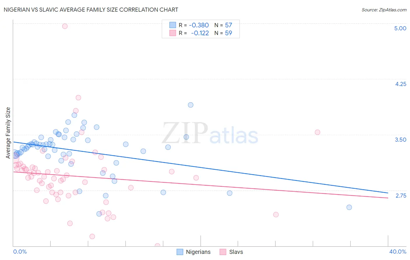 Nigerian vs Slavic Average Family Size