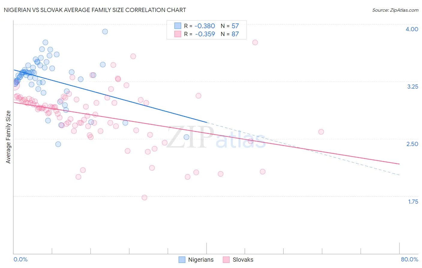 Nigerian vs Slovak Average Family Size