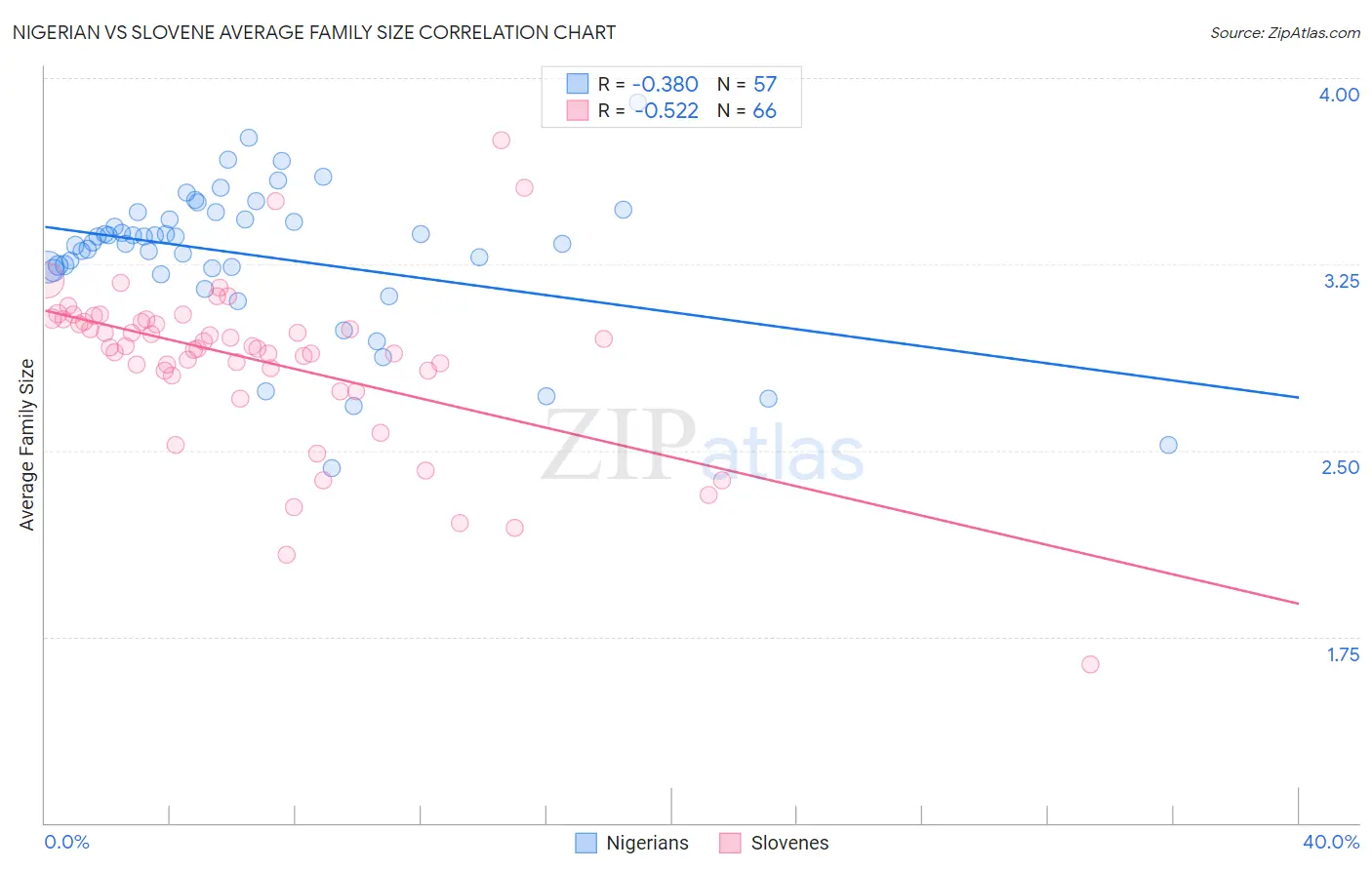 Nigerian vs Slovene Average Family Size