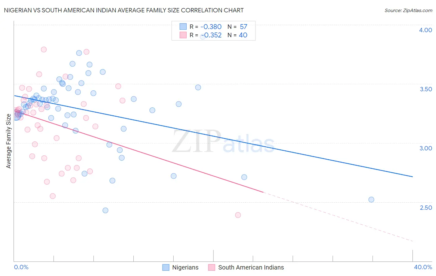 Nigerian vs South American Indian Average Family Size