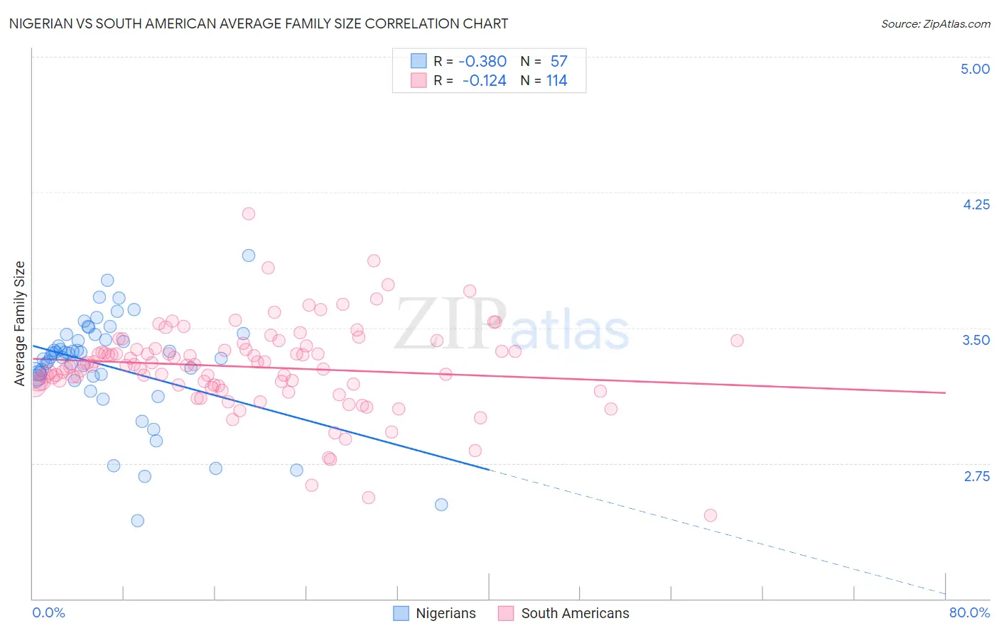 Nigerian vs South American Average Family Size