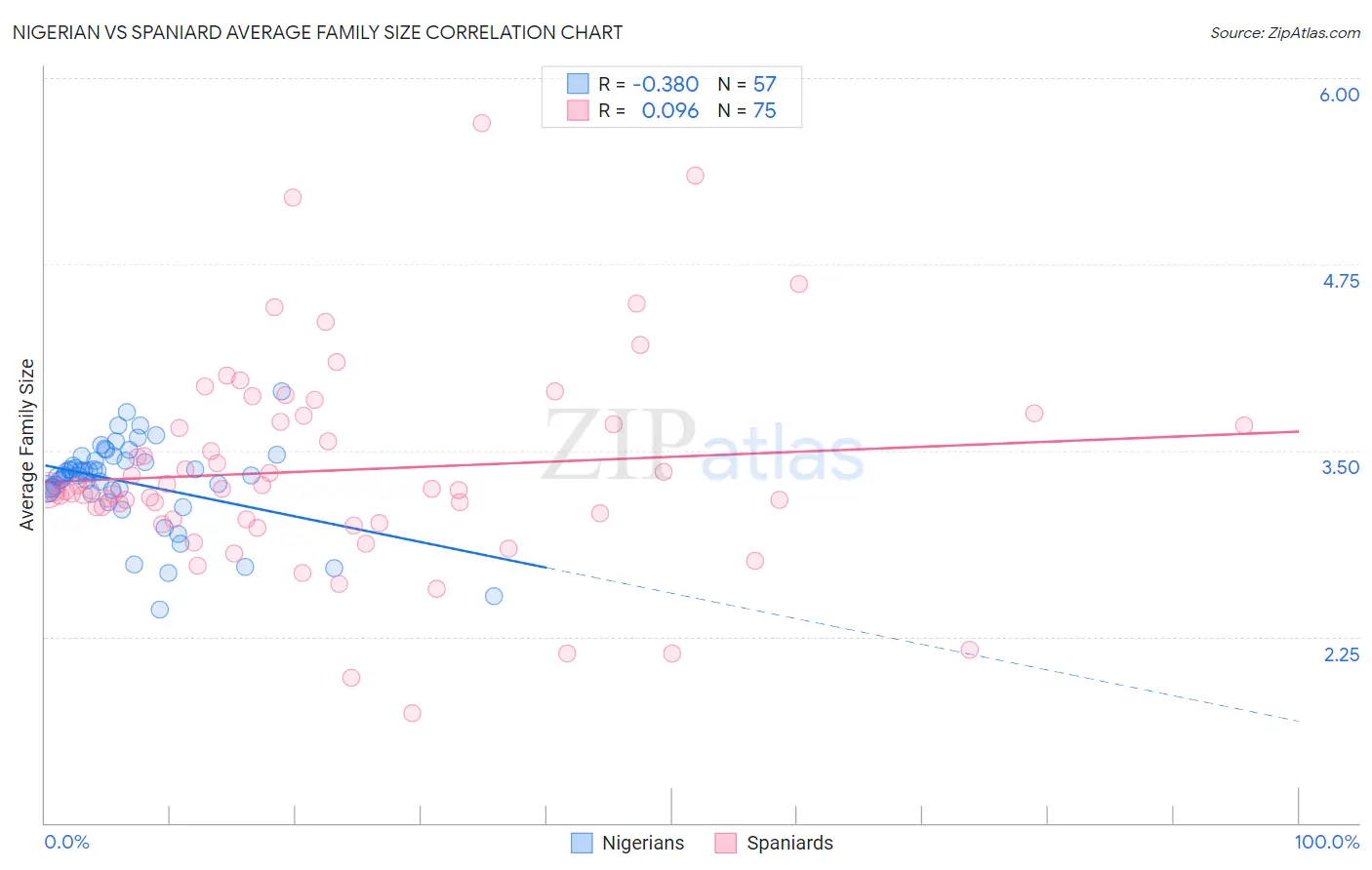 Nigerian vs Spaniard Average Family Size