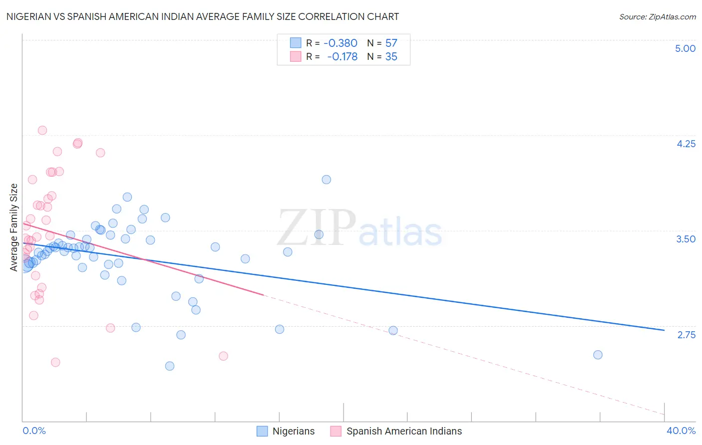 Nigerian vs Spanish American Indian Average Family Size