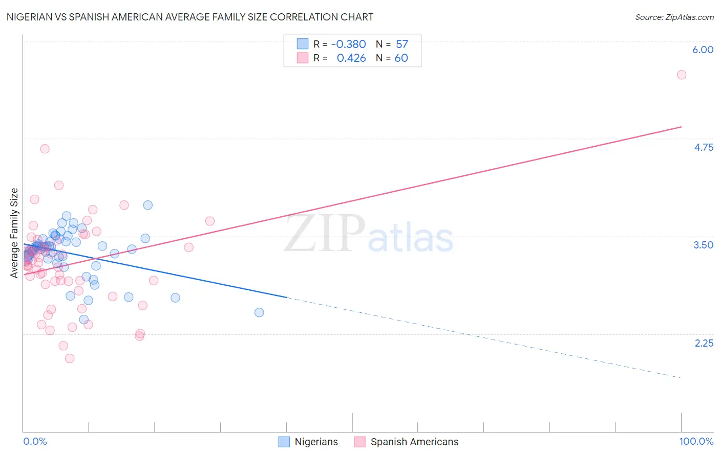 Nigerian vs Spanish American Average Family Size