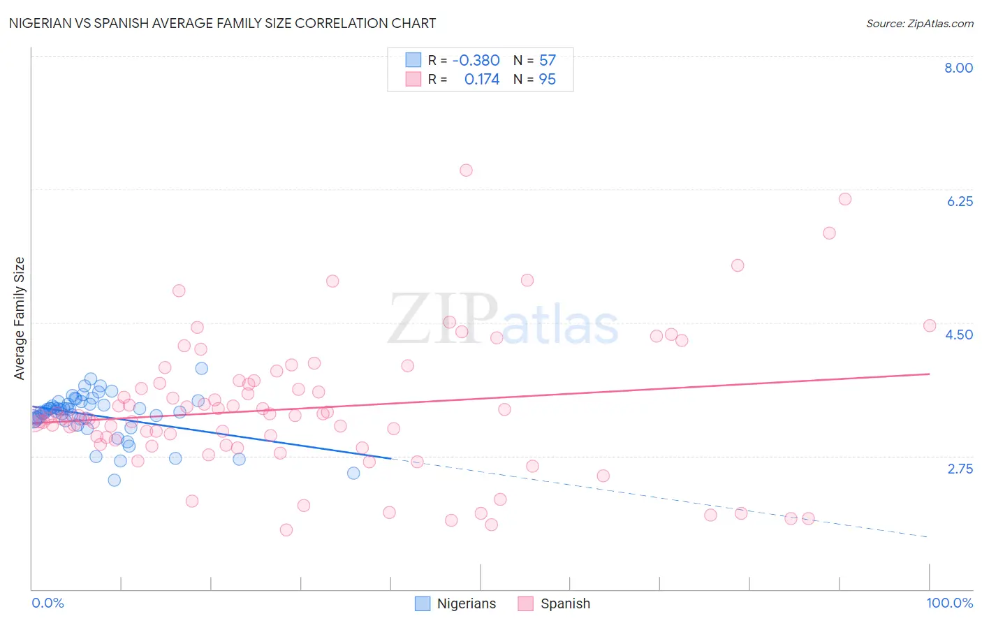 Nigerian vs Spanish Average Family Size