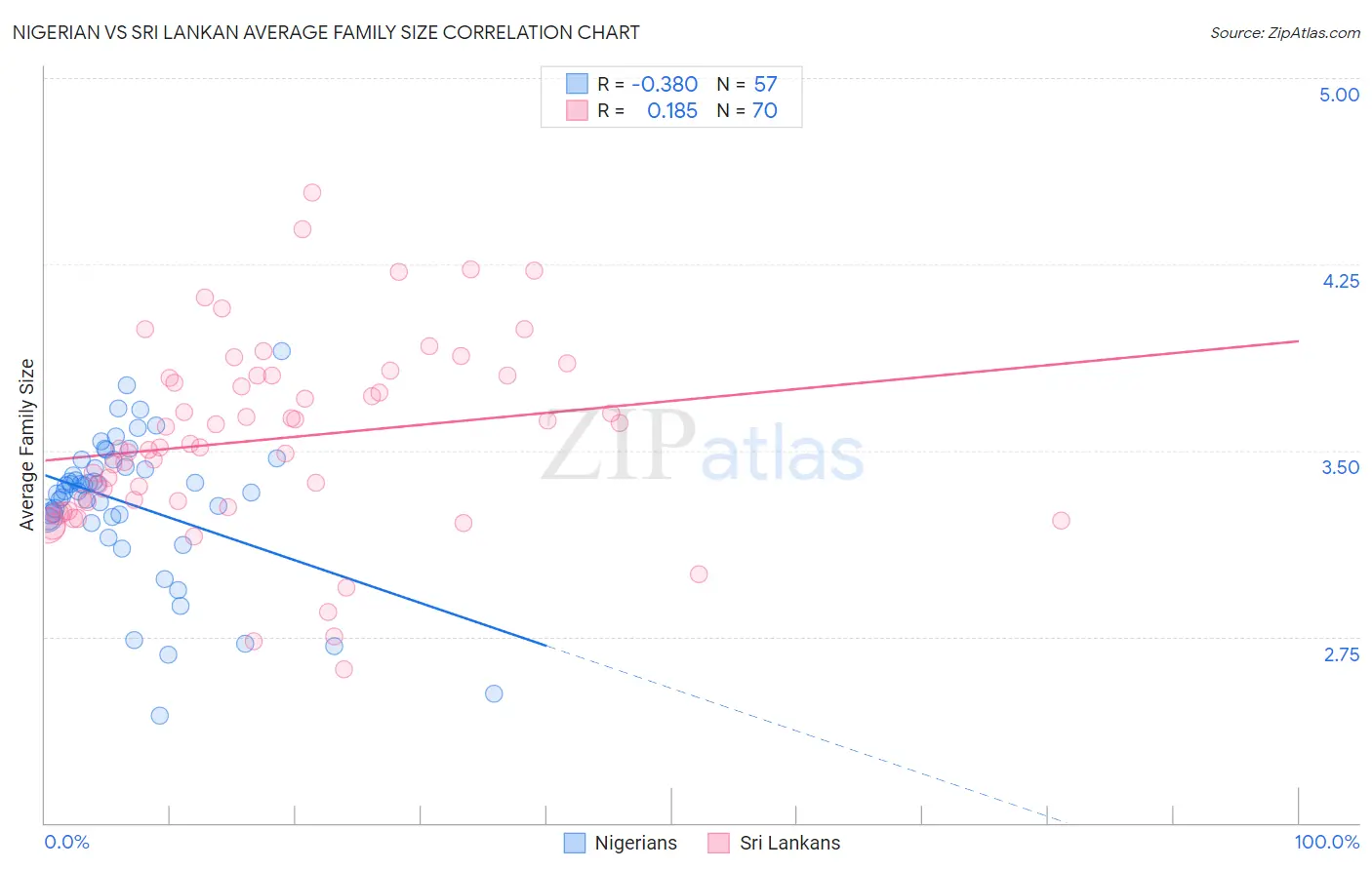 Nigerian vs Sri Lankan Average Family Size