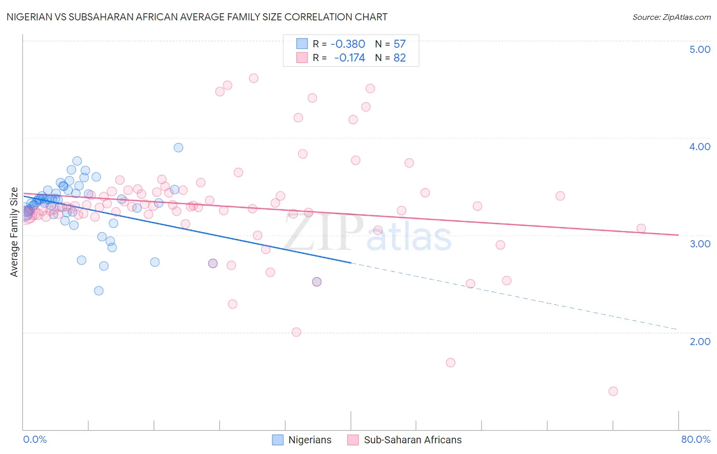 Nigerian vs Subsaharan African Average Family Size