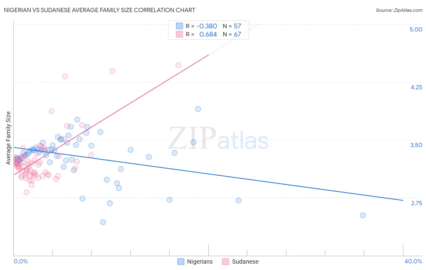 Nigerian vs Sudanese Average Family Size