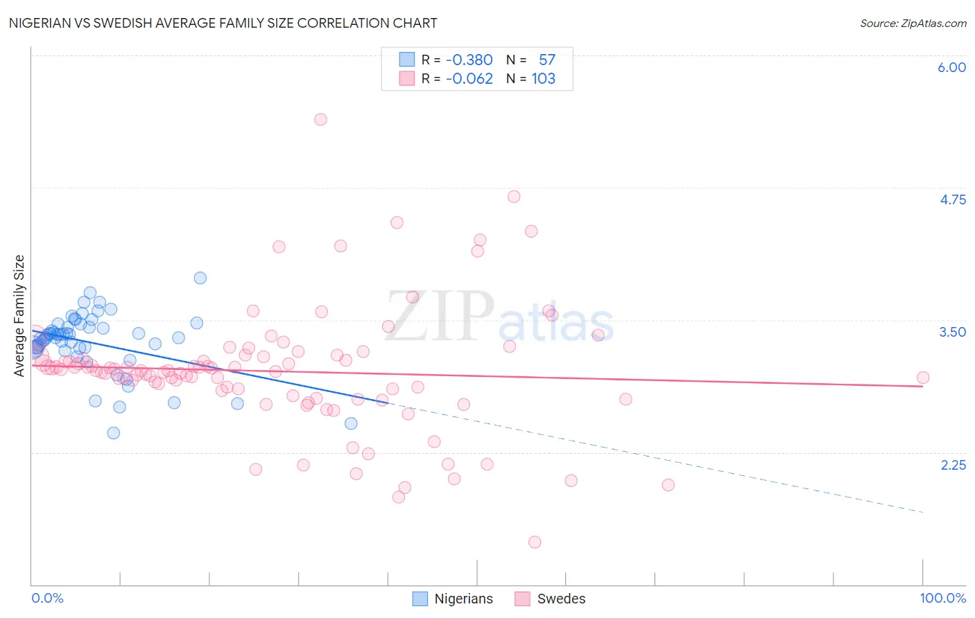 Nigerian vs Swedish Average Family Size