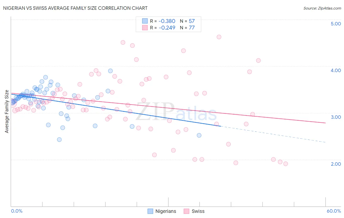 Nigerian vs Swiss Average Family Size