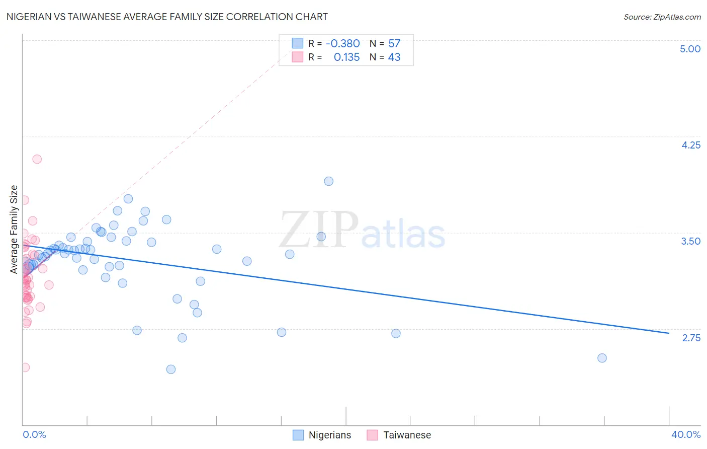 Nigerian vs Taiwanese Average Family Size