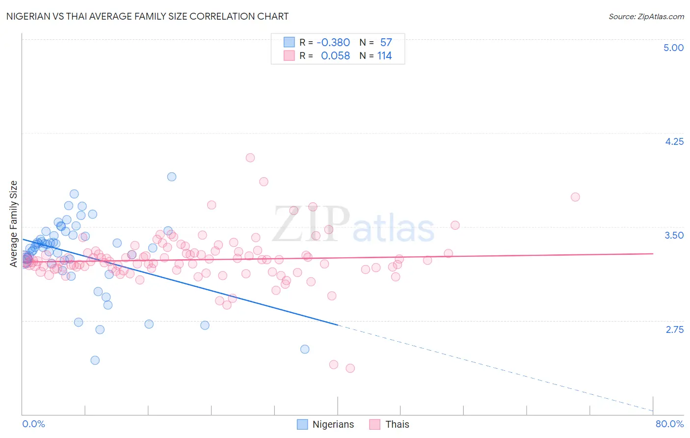 Nigerian vs Thai Average Family Size
