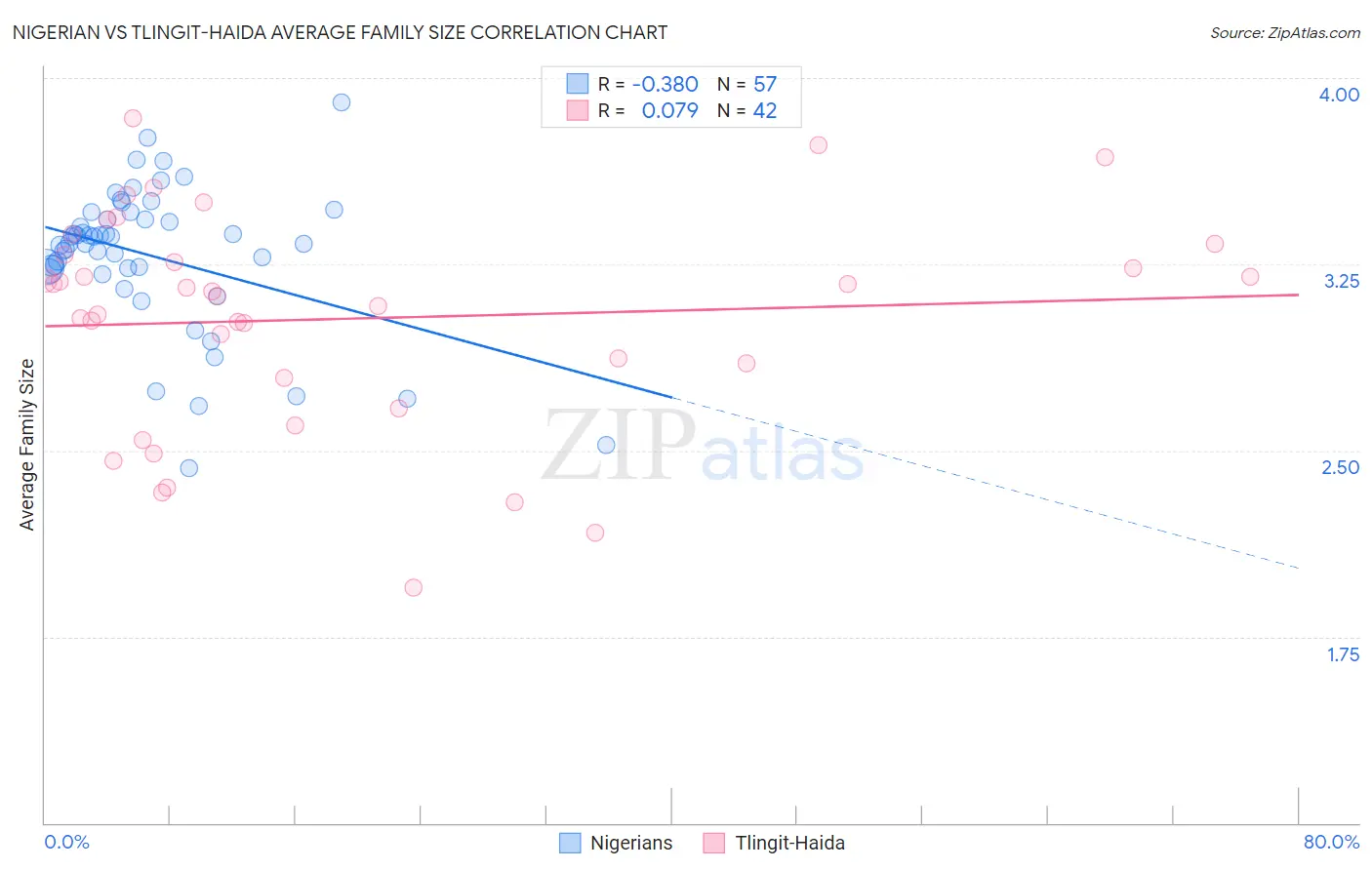 Nigerian vs Tlingit-Haida Average Family Size