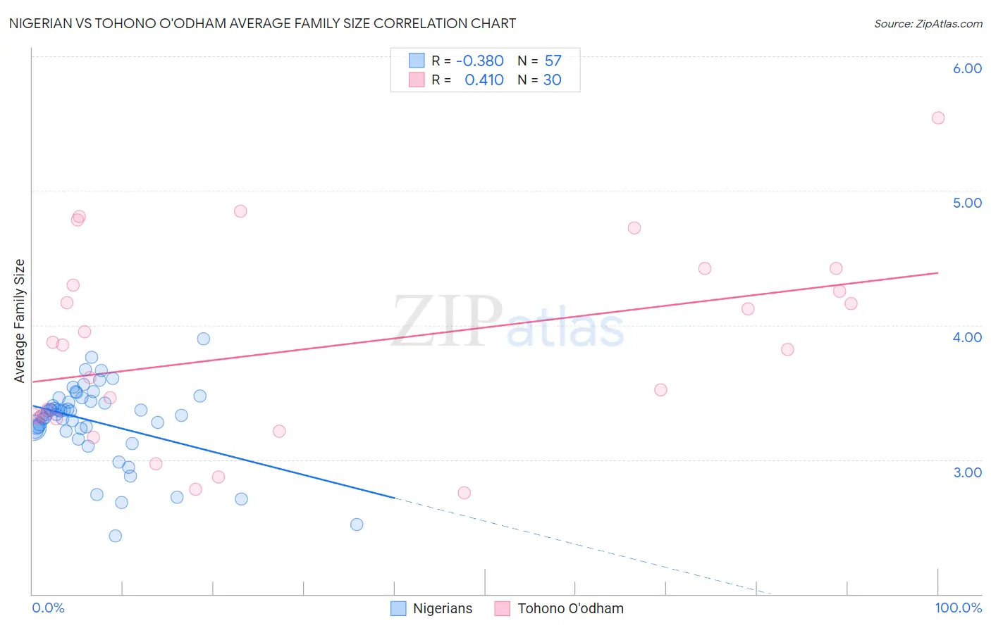 Nigerian vs Tohono O'odham Average Family Size