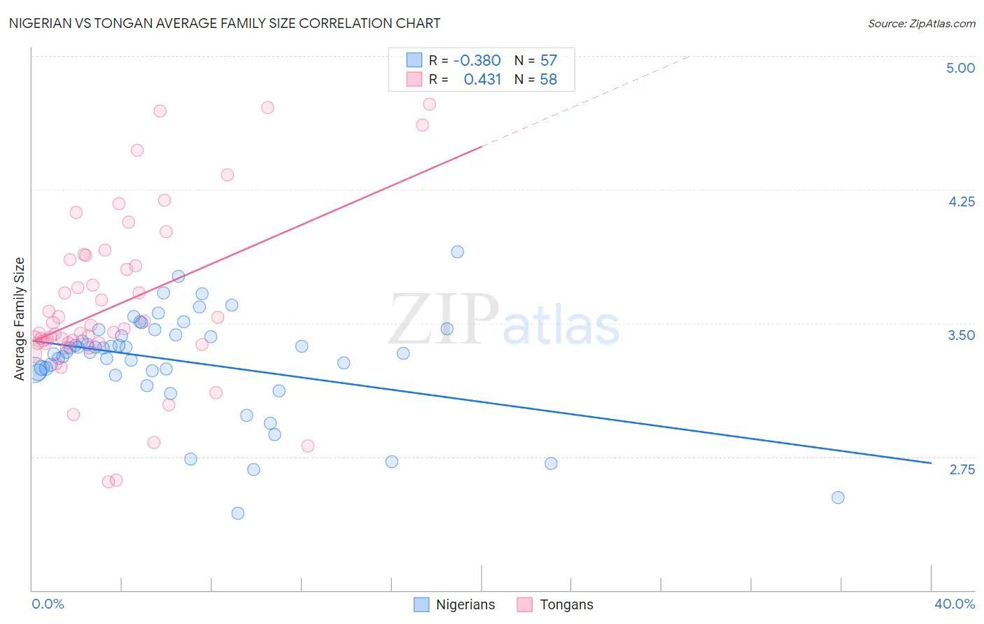 Nigerian vs Tongan Average Family Size