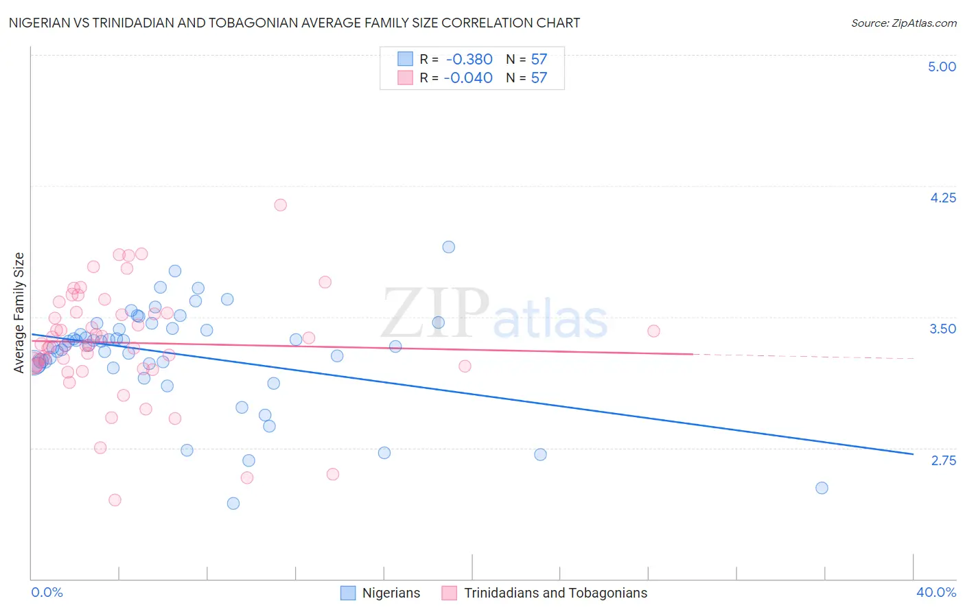 Nigerian vs Trinidadian and Tobagonian Average Family Size