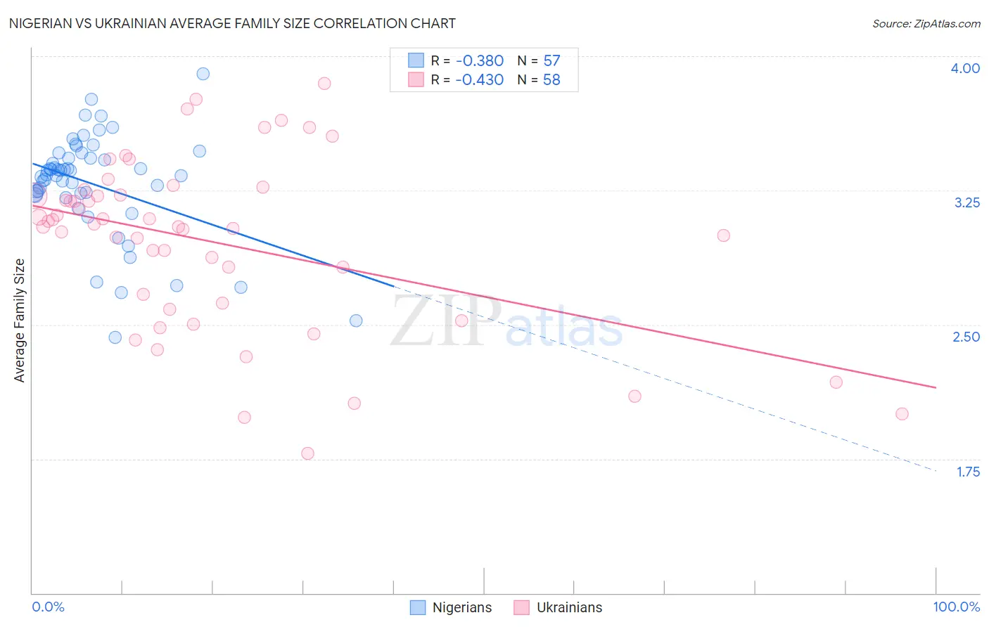 Nigerian vs Ukrainian Average Family Size