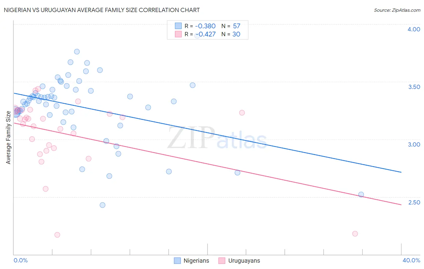 Nigerian vs Uruguayan Average Family Size