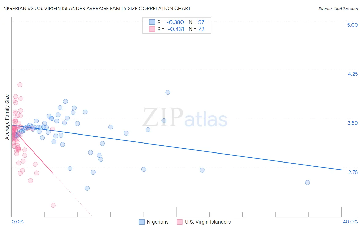 Nigerian vs U.S. Virgin Islander Average Family Size