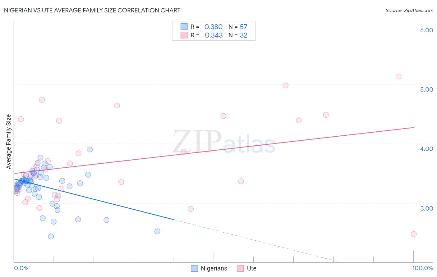 Nigerian vs Ute Average Family Size